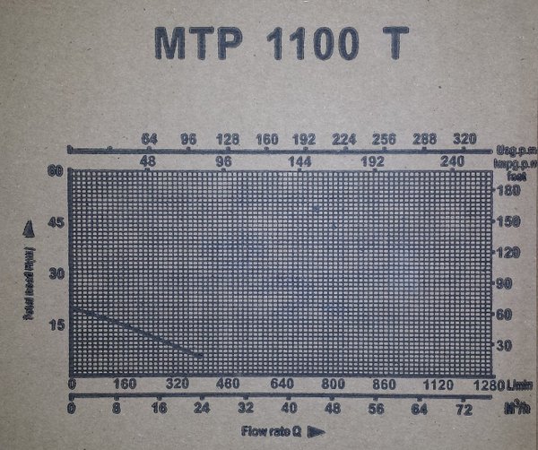 MTP1100T megafixx Schmutzwasser Tauchpumpe  bis 400 Liter pro Min